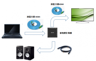 HDMI線音頻設(shè)置方法